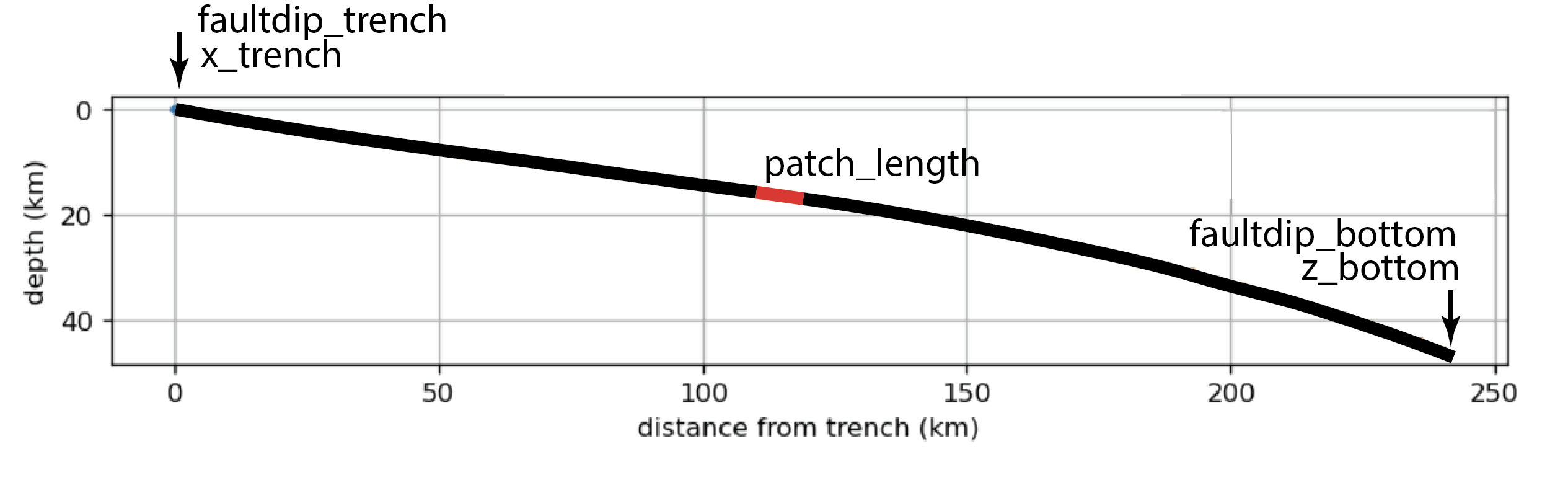 Interface Geometry