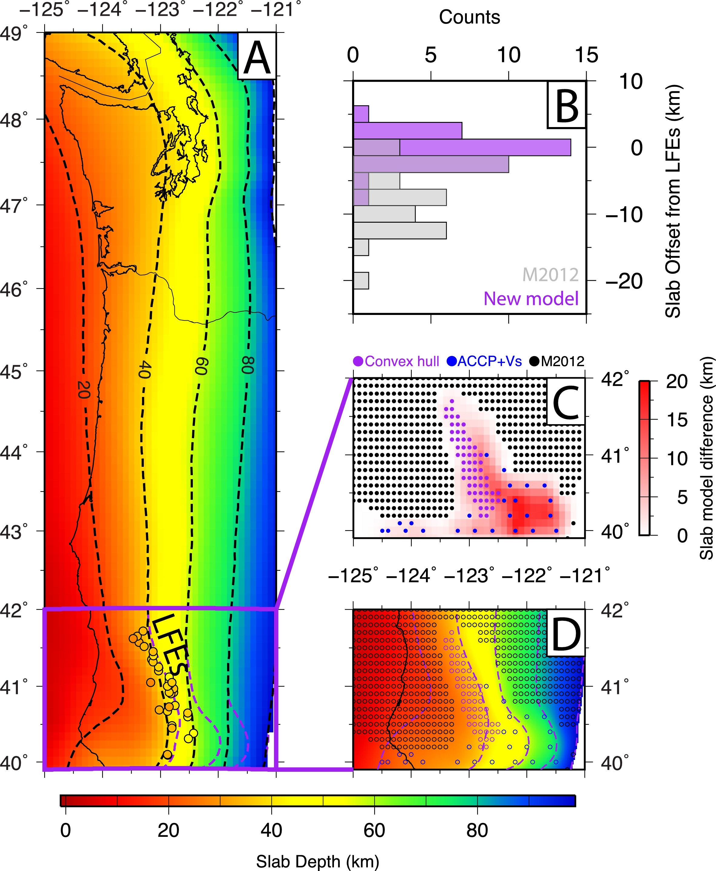 Comparison between slab models. (A) Model of McCrory et al. (2012) colored by depth. LFE locations shown by circles and colored by depth (Plourde et al., 2015). Contours every 20 km. Purple line: refined slab model from this study. (B) Histogram of differences between LFE locations and slab depth at their epicenter (gray, McCrory et al., 2012; purple, refined slab model). The M2012 model is often >5 km deeper than LFE hypocenters, while the modified slab model is in much better agreement with LFEs. (C) Modification to the M2012 model (black dots) using a surface created with a 3rd order polynomial fit constrained by a convex hull around LFE hypocenters (purple dots). This surface was merged smoothly with the M2012 model through visual comparison with the ACCP and Vs models (blue dots). (D) Modified slab model in southern Cascadia. Circles are control points in (C).