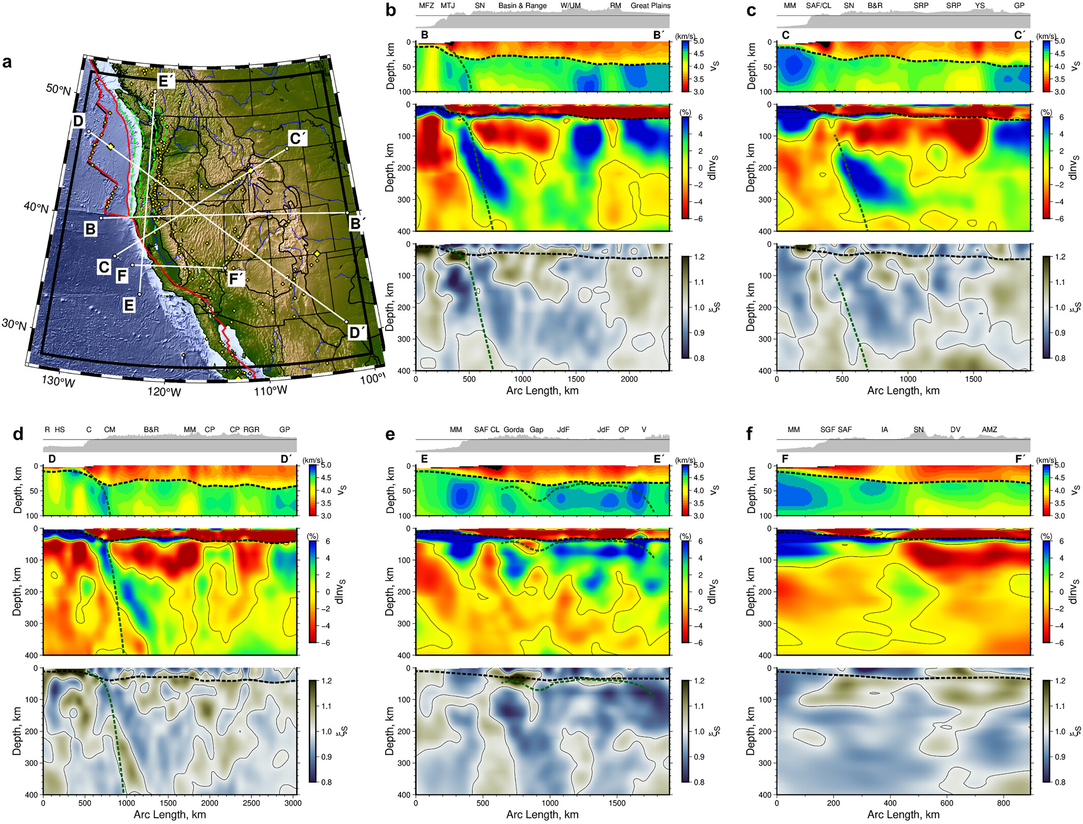 Cross-sections through the WUS324 model. (a) Map showing locations of cross-sections. Panels b–f show topography/bathymetry along the corresponding profile with absolute vS from the surface to 100 km depth, dlnvS and ξS from the surface to 400 km depth (top to bottom) with the Moho indicated by dashed black line and inferred Cascadia slab depths (Hayes et al., 2018) as green dashed lines. Note different length scales are used in each panel. (b) B–B’ transect with labeled features: Mendocino Fracture Zone (MFZ); Mendocino Triple Junction (MTJ); Sierra Nevada (SN); Wasatch/Uinta Mountains (W/UM) and Rocky Mountains (RM). (c) C–C’ transect with labeled features: Monterey Microplate (MM); San Andreas Fault/Clear Lake Volcanic Field (SAF/CL); Sierra Nevada (SN); Basin and Range (B&R); Snake River Plain (SRP); Yellowstone (YS) and Great Plains (GP). (d) D–D’ transect with labeled features: Juan de Fuca Ridge (R); Juan de Fuca Hotspot (HS); coast (C); Cascade Mountains (CM); Basin and Range (B&R); Mineral Mountains (MM); Colorado Plateau (CP) and Rio Grande Rift (RGR). (e) E–E’ transect with labeled features: Monterey Microplate (MM); San Andreas Fault (SAF); Clear Lake Volcanic Field (CL); Gorda slab (Gorda); slab gap (Gap); Juan de Fuca slab (JdF); Olympic Peninsula (OP) and Vancouver (V). (f) F–F’ transect with labeled features: Monterey Microplate (MM); San Gregorio Fault (SGF); San Andreas Fault (SAF); Isabella Anomaly (IA); Sierra Nevada (SN); Death Valley (DV) and amagmagtic zone (AMZ).