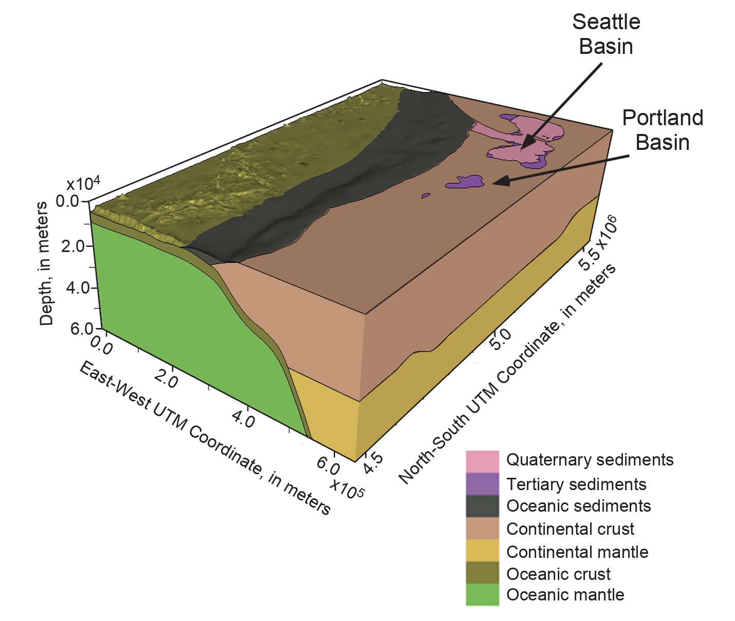 Geologic model volume including the Cascadia subduction zone. VP and VS property models cover the region from 40.2° to 50° N. latitude, 122° to 129° W. longitude, and from 0- to 60-km depth. Location of Seattle and Portland basins shown by arrows. Axes are annotated in Universal Transverse Mercator (UTM) zone 10 coordinates. Bathymetry (GEBCO, 2015) is included while topography above mean sea level (0 m) is excluded. Model projected into UTM zone 10 north coordinates, World Geodetic System 1984 (WGS84) datum. View shows the seven basic geology-based model units and their relationships at depth. Cascadia subduction fault surface is inferred along top of oceanic crust model unit.