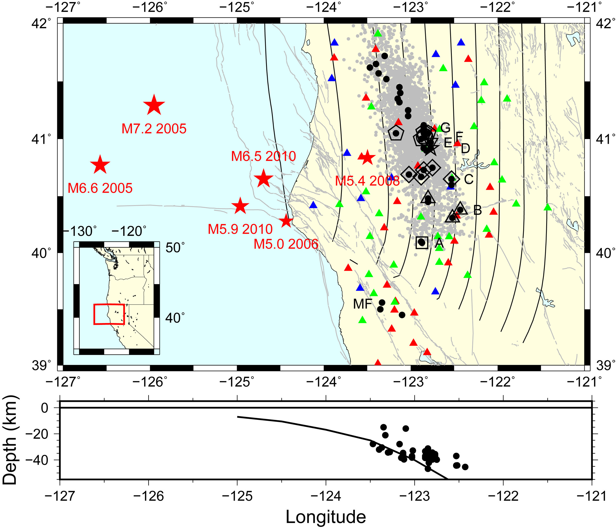 Map showing the location of the low-frequency earthquake (LFE) families (black dots) and the seismic stations used in this study. Red triangles are the stations from the Flexible Array Mendocino Experiment, green triangles are one-component permanent stations, and blue triangles are three components permanent stations. Red stars are moderate (M > 5) nearby earthquakes. The plate boundary from McCrory et al. (2006) is contoured at 10-km intervals starting at 10 km depth. The cross section shows the depth of the LFE families (Plourde et al., 2015) and the plate boundary model from McCrory et al. (2006) at a latitude of 41°N. MF indicates the Maacama Fault. We highlighted with different shapes the LFE families or groups of LFE families that are discussed later in the text. The black square is for family A, the black triangles are for families B1–B3, the black diamonds are for families C1–C5, the black star is for family D, the inverted triangle is for family E, the circle is for family F, and the pentagons are for families G1–G5.