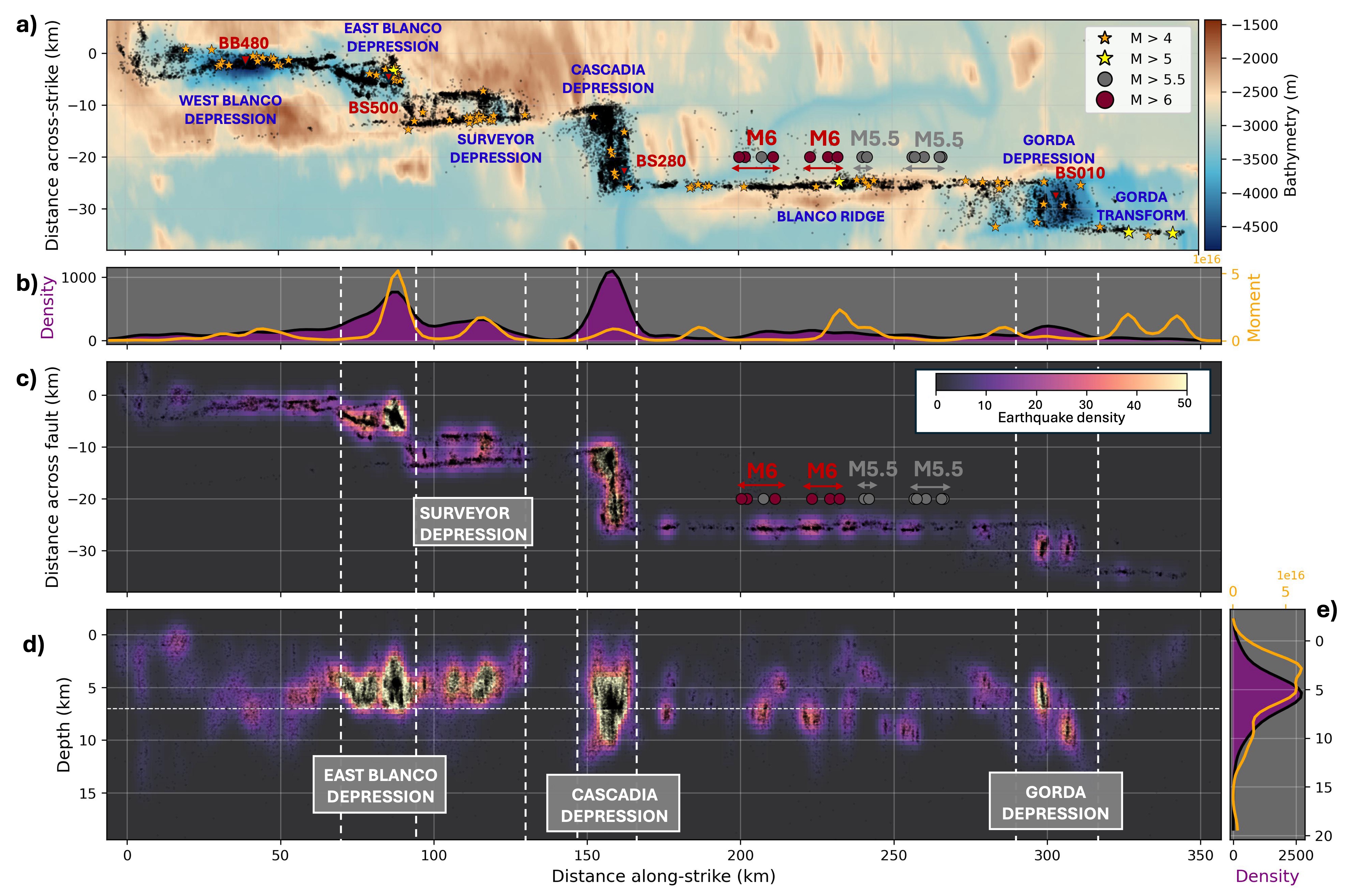 Along‐strike segmentation of Blanco fault system and earthquake catalog variations (a) Along‐strike vs. across‐strike projection of high‐resolution seismic catalog on top of bathymetric map,(b) Along-strike variation of the earthquake density (purple filled curve) and spatial seismic moment integral (orange curve). (c) Map representing the 2D (along‐strike distance against across‐strike distance) variations of the earthquake density. (d) Same as (c) with 2D along‐strike against depth variations. The four step‐over of BTF (EBD, SUD, CAD, and GD) are highlighted with gray rectangles. A vertical exaggeration of 3.5 is applied in (d). (e) Same as (b) but along‐depth.