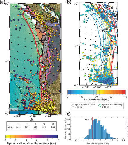 Caption: Map of 5,282 detected events. (a) Resulting catalog is shown sized by duration magnitude and colored by epicentral location uncertainty. Red outlined regions are high-moment release patches modeled for the 1700 M9 earthquake, constrained by coastal subsidence values (P. L. Wang et al., 2013). The shaded red regions inside these are patches where the 1700 model predicted 10m of slip or greater. Gray-shaded areas mark the position of forearc basins, indicated by gravity lows and possibly indicating interface asperities (Wells et al., 2003). The purple-shaded region corresponds to the presence of the Siletz terrane at the base of the overriding plate (Watt & Brothers, 2021). Pink line is the downdip 20% locked contour of the Gaussian model of Schmalzle et al. (2014). (b) Resulting catalog is shown colored by depth with the depth contours of the Slab2 model (Hayes et al., 2018). Outlines of events are colored by epicentral uncertainty greater than or less than 10 km. (c) Histogram of duration magnitudes of the resulting catalog, with magnitude of completeness, Mc ≈ 1.9.