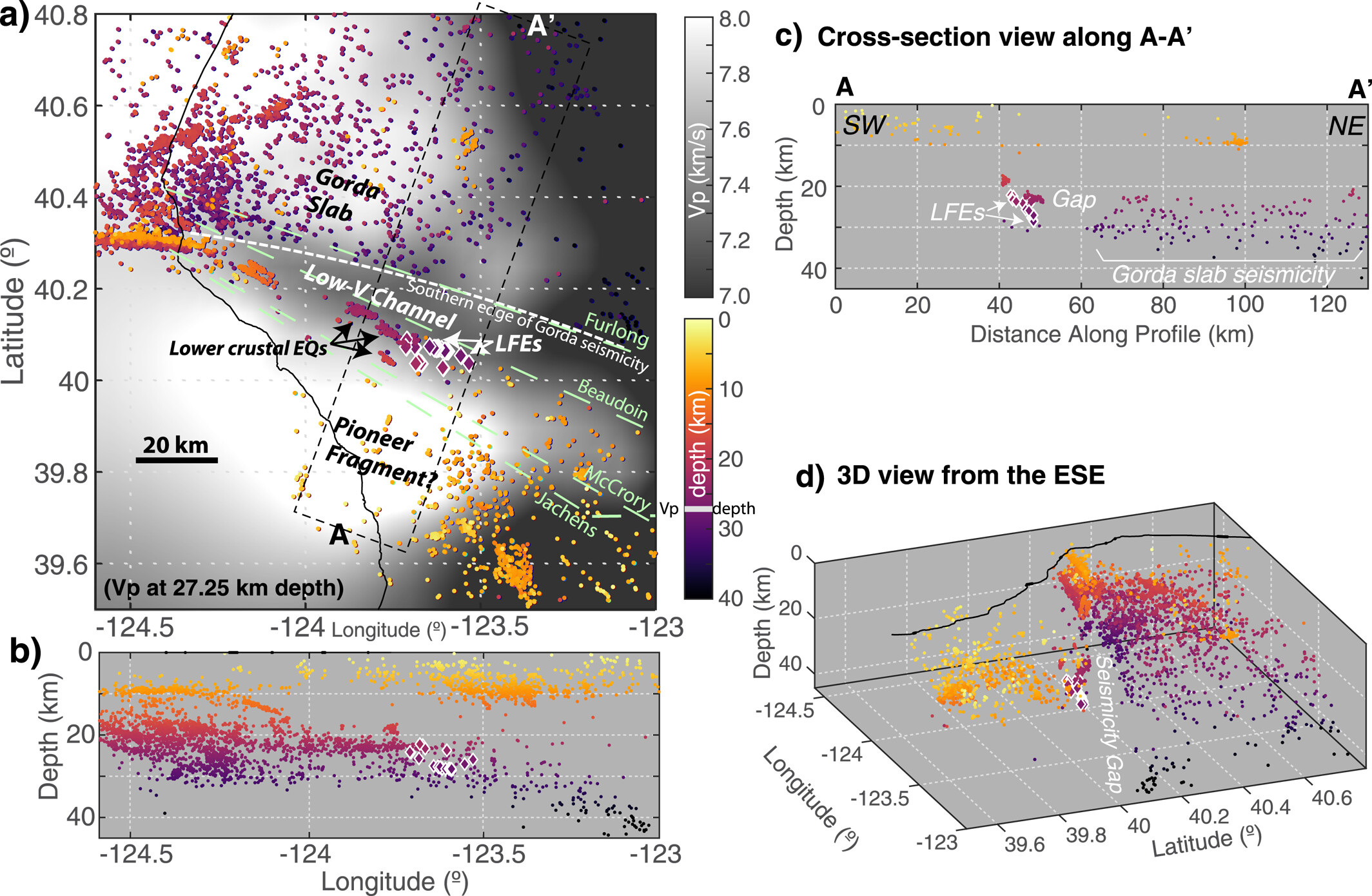 Relocated low-frequency earthquake (LFE) families and microseismicity. Microseismicity is from 01 January 2015 to 11 October 2024 (see Methods). LFEs are shown by white-outlined diamonds. Other seismicity shown by dots, color-coded by depth. Bold black line indicates the coastline. (a) Map view. Dashed box A-A’ indicates the area of the cross section plotted in part (c). P-wave velocity (Vp) depth slice at 27.25 km depth (near the mean LFE depth) from Furlong et al. (2024). Note that LFEs and microseismicity occur along a pronounced velocity contrast, tracking the southern boundary of the low-velocity (low-V) channel. Previously proposed edges of the Gorda slab are shown by light green dashed lines, labeled (from north to south) as Furlong (Furlong et al., 2024), Beaudoin (Beaudoin et al., 1998), McCrory (McCrory et al., 2006), and Jachens (Jachens & Griscom, 1983). The interpreted southern edge of Gorda slab seismicity is indicated by the slightly curved white dotted line. Velocity scale is truncated to emphasize relevant features. (b) West-east cross section, showing all events. (c) Cross section view along the line A-A (oriented along an azimuth of 20°), showing the dipping alignment of LFEs on the eastern edge of a zone of microseismicity. Seismicity is plotted from within the 30-km-wide dashed box in panel (a). (d) Three-dimensional view from the east-southeast (from azimuth 112° and elevation 22°), showing the gap in seismicity between LFEs and Gorda slab seismicity to the north.